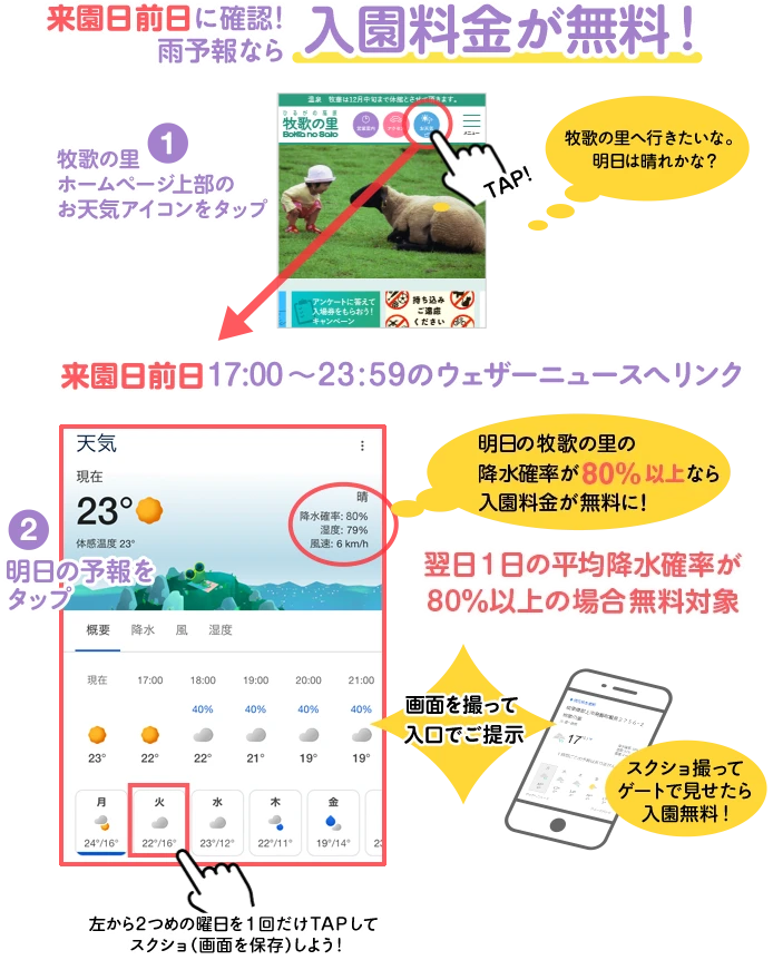 来園予定日前日17:00~23:59のGoogleウェザーニュースで降水確率が80%以上なら入園料金無料!